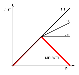 Diagramm, welches das Verhalten der MELWEL-Technologie verdeutlicht